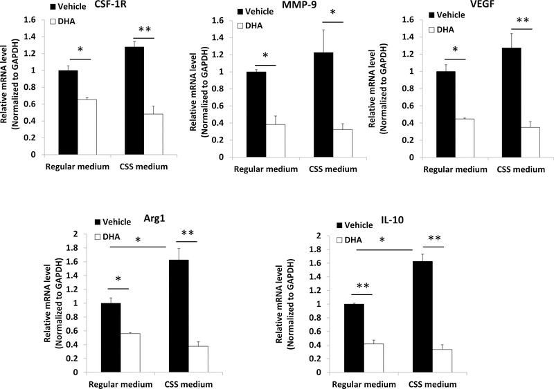 Figure 4: