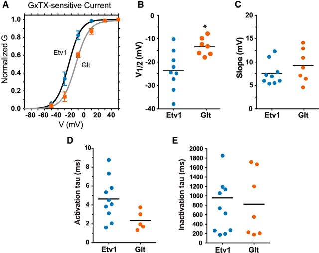 Figure 10.