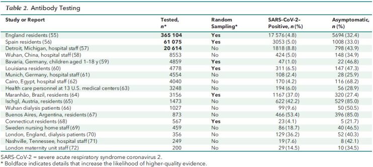 Table 2. Antibody Testing