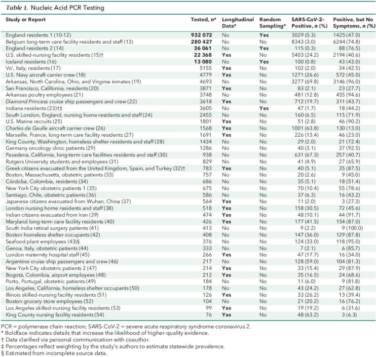 Table 1. Nucleic Acid PCR Testing