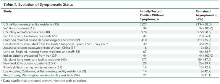 Table 3. Evolution of Symptomatic Status