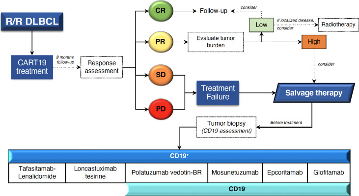 Figure 3