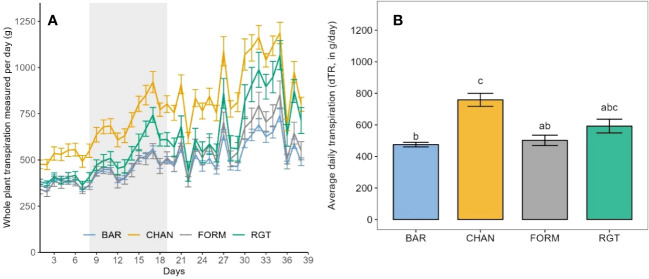 Figure 4