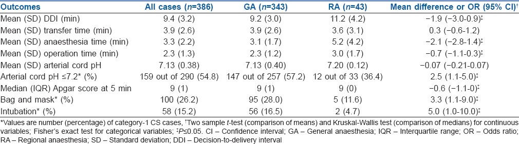 graphic file with name IJA-60-546-g003.jpg