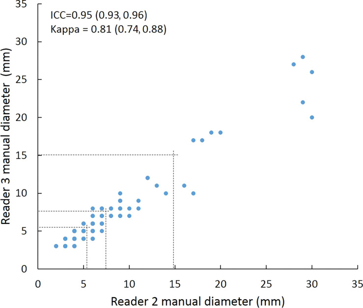 Scatterplots show lung nodule measurements for each reader pair and measurement method. (a–c) Manual diameter measurements; (d–f) semiautomated diameter measurements; (g–i) semiautomated volume measurements for measured volumes less than 500 mm3; and (j–l) semiautomated volume measurements for measured volumes greater than or equal to 500 mm3. Dashed lines indicate upper thresholds for Lung CT Screening Reporting and Data System (Lung-RADS) category 2 (<6 mm or <113 mm3), Lung-RADS category 3 (<8 mm or <268 mm3), and Lung-RADS category 4A (<15 mm or <1767 mm3). Some points in a–f may represent more than one identical measurement pair. Numbers in parentheses are 95% confidence intervals. P values were less than .001 for all intraclass correlation coefficient (ICC) values.