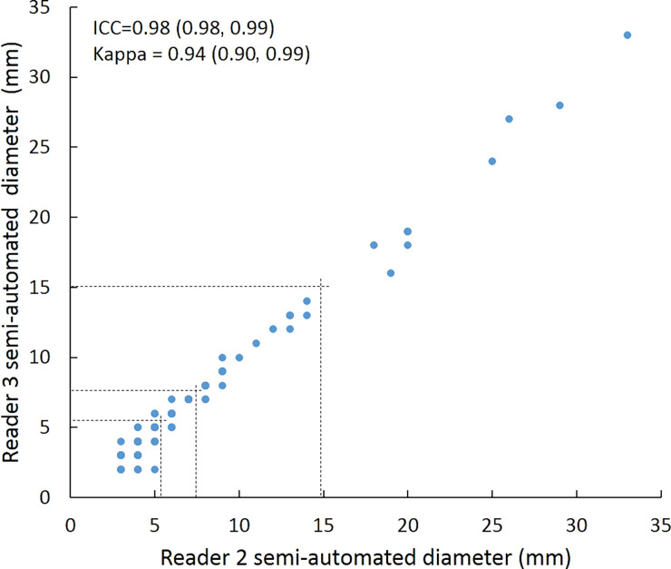 Scatterplots show lung nodule measurements for each reader pair and measurement method. (a–c) Manual diameter measurements; (d–f) semiautomated diameter measurements; (g–i) semiautomated volume measurements for measured volumes less than 500 mm3; and (j–l) semiautomated volume measurements for measured volumes greater than or equal to 500 mm3. Dashed lines indicate upper thresholds for Lung CT Screening Reporting and Data System (Lung-RADS) category 2 (<6 mm or <113 mm3), Lung-RADS category 3 (<8 mm or <268 mm3), and Lung-RADS category 4A (<15 mm or <1767 mm3). Some points in a–f may represent more than one identical measurement pair. Numbers in parentheses are 95% confidence intervals. P values were less than .001 for all intraclass correlation coefficient (ICC) values.