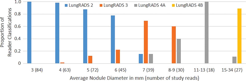 Bar graphs show relative frequencies of Lung CT Screening Reporting and Data System (Lung-RADS) classifications for (a) manual measurements, (b) semiautomated average diameter measurements, and (c) semiautomated volume measurements, according to sizes originally reported by clinical radiologists. Number of study reads (in parentheses) for each nodule size category equals number of nodules in category multiplied by three study readers or reads.