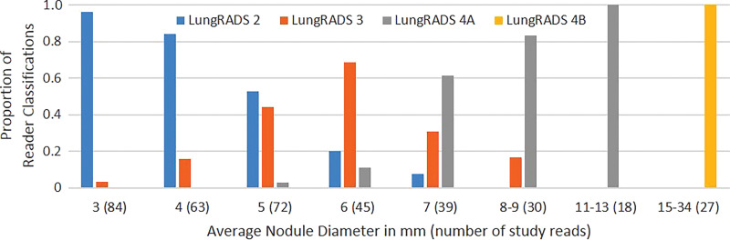 Bar graphs show relative frequencies of Lung CT Screening Reporting and Data System (Lung-RADS) classifications for (a) manual measurements, (b) semiautomated average diameter measurements, and (c) semiautomated volume measurements, according to sizes originally reported by clinical radiologists. Number of study reads (in parentheses) for each nodule size category equals number of nodules in category multiplied by three study readers or reads.