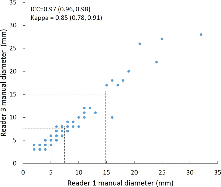 Scatterplots show lung nodule measurements for each reader pair and measurement method. (a–c) Manual diameter measurements; (d–f) semiautomated diameter measurements; (g–i) semiautomated volume measurements for measured volumes less than 500 mm3; and (j–l) semiautomated volume measurements for measured volumes greater than or equal to 500 mm3. Dashed lines indicate upper thresholds for Lung CT Screening Reporting and Data System (Lung-RADS) category 2 (<6 mm or <113 mm3), Lung-RADS category 3 (<8 mm or <268 mm3), and Lung-RADS category 4A (<15 mm or <1767 mm3). Some points in a–f may represent more than one identical measurement pair. Numbers in parentheses are 95% confidence intervals. P values were less than .001 for all intraclass correlation coefficient (ICC) values.