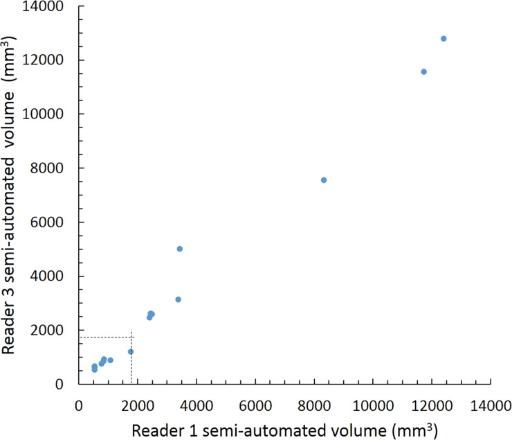 Scatterplots show lung nodule measurements for each reader pair and measurement method. (a–c) Manual diameter measurements; (d–f) semiautomated diameter measurements; (g–i) semiautomated volume measurements for measured volumes less than 500 mm3; and (j–l) semiautomated volume measurements for measured volumes greater than or equal to 500 mm3. Dashed lines indicate upper thresholds for Lung CT Screening Reporting and Data System (Lung-RADS) category 2 (<6 mm or <113 mm3), Lung-RADS category 3 (<8 mm or <268 mm3), and Lung-RADS category 4A (<15 mm or <1767 mm3). Some points in a–f may represent more than one identical measurement pair. Numbers in parentheses are 95% confidence intervals. P values were less than .001 for all intraclass correlation coefficient (ICC) values.