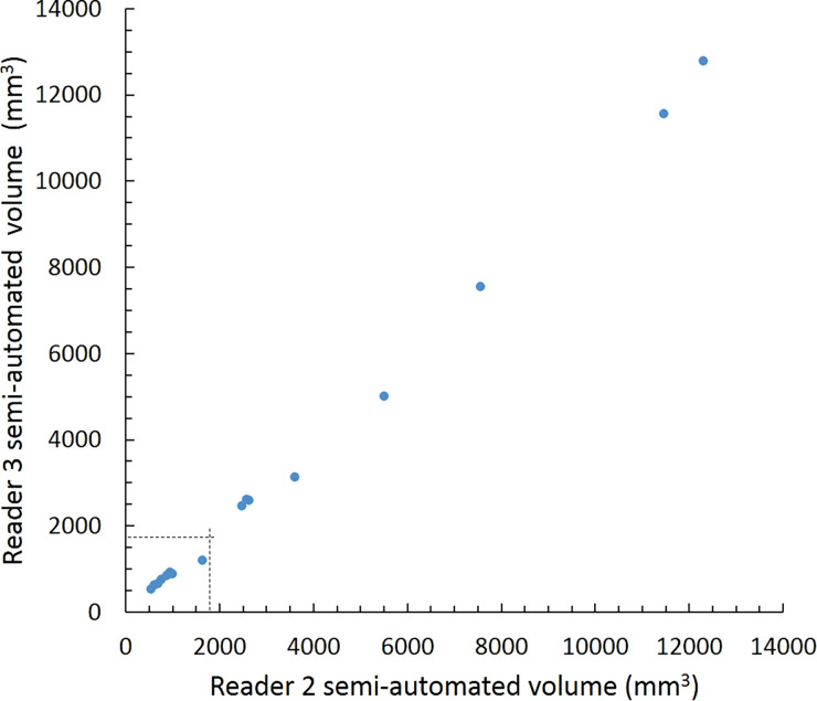 Scatterplots show lung nodule measurements for each reader pair and measurement method. (a–c) Manual diameter measurements; (d–f) semiautomated diameter measurements; (g–i) semiautomated volume measurements for measured volumes less than 500 mm3; and (j–l) semiautomated volume measurements for measured volumes greater than or equal to 500 mm3. Dashed lines indicate upper thresholds for Lung CT Screening Reporting and Data System (Lung-RADS) category 2 (<6 mm or <113 mm3), Lung-RADS category 3 (<8 mm or <268 mm3), and Lung-RADS category 4A (<15 mm or <1767 mm3). Some points in a–f may represent more than one identical measurement pair. Numbers in parentheses are 95% confidence intervals. P values were less than .001 for all intraclass correlation coefficient (ICC) values.