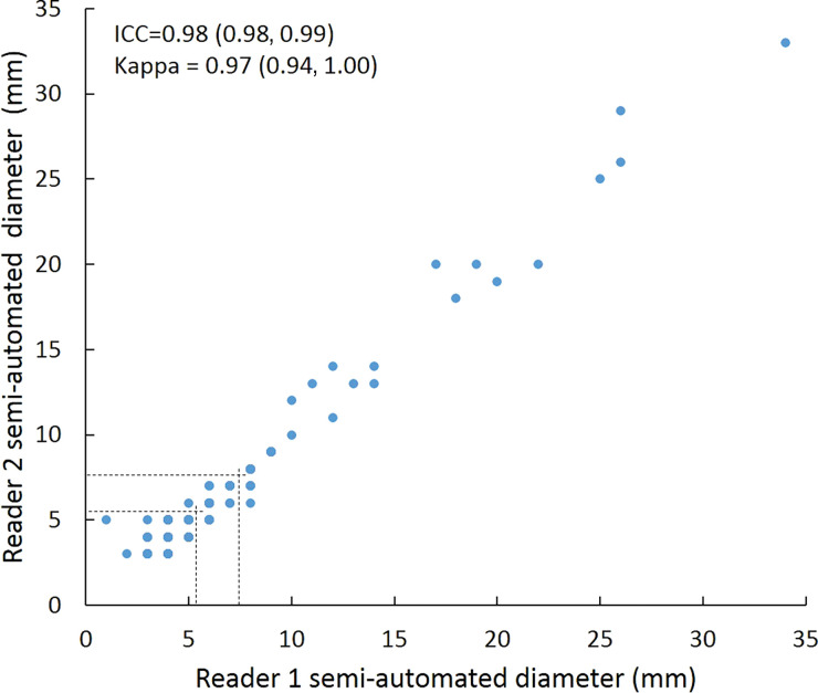 Scatterplots show lung nodule measurements for each reader pair and measurement method. (a–c) Manual diameter measurements; (d–f) semiautomated diameter measurements; (g–i) semiautomated volume measurements for measured volumes less than 500 mm3; and (j–l) semiautomated volume measurements for measured volumes greater than or equal to 500 mm3. Dashed lines indicate upper thresholds for Lung CT Screening Reporting and Data System (Lung-RADS) category 2 (<6 mm or <113 mm3), Lung-RADS category 3 (<8 mm or <268 mm3), and Lung-RADS category 4A (<15 mm or <1767 mm3). Some points in a–f may represent more than one identical measurement pair. Numbers in parentheses are 95% confidence intervals. P values were less than .001 for all intraclass correlation coefficient (ICC) values.