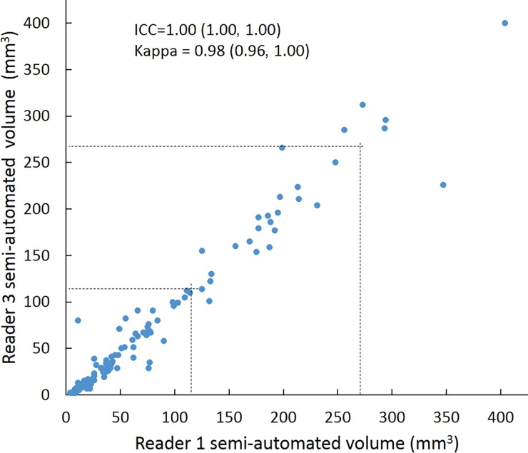 Scatterplots show lung nodule measurements for each reader pair and measurement method. (a–c) Manual diameter measurements; (d–f) semiautomated diameter measurements; (g–i) semiautomated volume measurements for measured volumes less than 500 mm3; and (j–l) semiautomated volume measurements for measured volumes greater than or equal to 500 mm3. Dashed lines indicate upper thresholds for Lung CT Screening Reporting and Data System (Lung-RADS) category 2 (<6 mm or <113 mm3), Lung-RADS category 3 (<8 mm or <268 mm3), and Lung-RADS category 4A (<15 mm or <1767 mm3). Some points in a–f may represent more than one identical measurement pair. Numbers in parentheses are 95% confidence intervals. P values were less than .001 for all intraclass correlation coefficient (ICC) values.