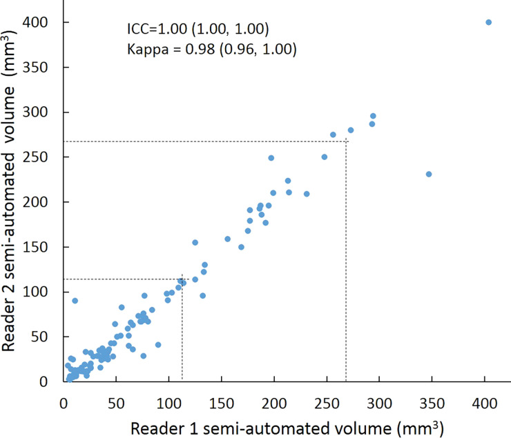 Scatterplots show lung nodule measurements for each reader pair and measurement method. (a–c) Manual diameter measurements; (d–f) semiautomated diameter measurements; (g–i) semiautomated volume measurements for measured volumes less than 500 mm3; and (j–l) semiautomated volume measurements for measured volumes greater than or equal to 500 mm3. Dashed lines indicate upper thresholds for Lung CT Screening Reporting and Data System (Lung-RADS) category 2 (<6 mm or <113 mm3), Lung-RADS category 3 (<8 mm or <268 mm3), and Lung-RADS category 4A (<15 mm or <1767 mm3). Some points in a–f may represent more than one identical measurement pair. Numbers in parentheses are 95% confidence intervals. P values were less than .001 for all intraclass correlation coefficient (ICC) values.