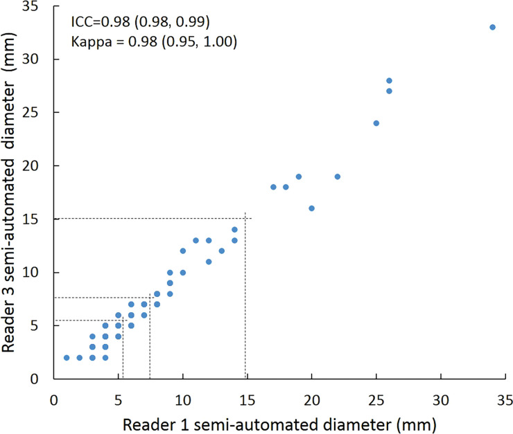 Scatterplots show lung nodule measurements for each reader pair and measurement method. (a–c) Manual diameter measurements; (d–f) semiautomated diameter measurements; (g–i) semiautomated volume measurements for measured volumes less than 500 mm3; and (j–l) semiautomated volume measurements for measured volumes greater than or equal to 500 mm3. Dashed lines indicate upper thresholds for Lung CT Screening Reporting and Data System (Lung-RADS) category 2 (<6 mm or <113 mm3), Lung-RADS category 3 (<8 mm or <268 mm3), and Lung-RADS category 4A (<15 mm or <1767 mm3). Some points in a–f may represent more than one identical measurement pair. Numbers in parentheses are 95% confidence intervals. P values were less than .001 for all intraclass correlation coefficient (ICC) values.