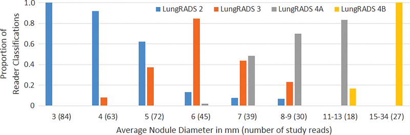 Bar graphs show relative frequencies of Lung CT Screening Reporting and Data System (Lung-RADS) classifications for (a) manual measurements, (b) semiautomated average diameter measurements, and (c) semiautomated volume measurements, according to sizes originally reported by clinical radiologists. Number of study reads (in parentheses) for each nodule size category equals number of nodules in category multiplied by three study readers or reads.