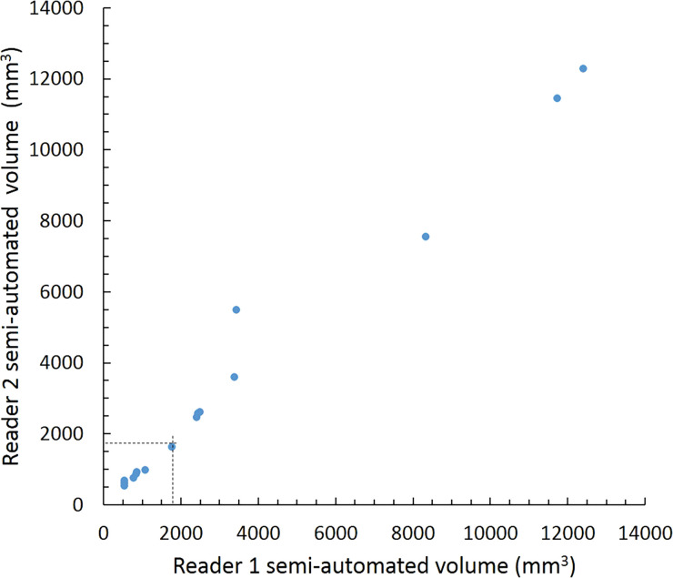 Scatterplots show lung nodule measurements for each reader pair and measurement method. (a–c) Manual diameter measurements; (d–f) semiautomated diameter measurements; (g–i) semiautomated volume measurements for measured volumes less than 500 mm3; and (j–l) semiautomated volume measurements for measured volumes greater than or equal to 500 mm3. Dashed lines indicate upper thresholds for Lung CT Screening Reporting and Data System (Lung-RADS) category 2 (<6 mm or <113 mm3), Lung-RADS category 3 (<8 mm or <268 mm3), and Lung-RADS category 4A (<15 mm or <1767 mm3). Some points in a–f may represent more than one identical measurement pair. Numbers in parentheses are 95% confidence intervals. P values were less than .001 for all intraclass correlation coefficient (ICC) values.