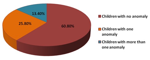 Graph 1: Showing frequency of dental anomalies among study population