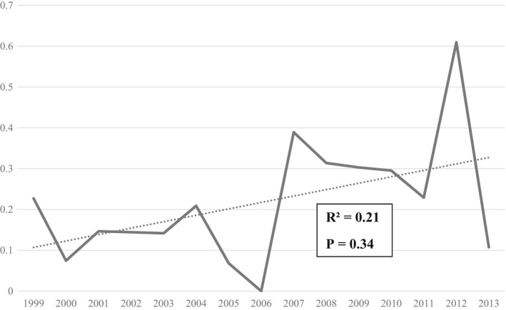 FIGURE 1