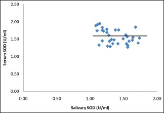 Graph 3