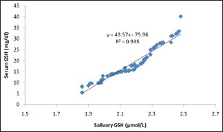 Graph 2