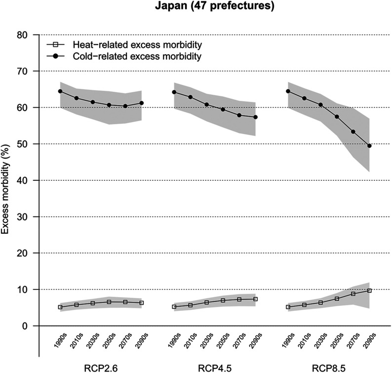 Figure 2 displays a graph titled Japan (47 prefectures), plotting excess morbidity percentage (ranging from 0 to 80 in intervals of 10) (y-axis) across RCP2.6, RCP4.5, and RCP8.5 (with the series 1990s, 2010s, 2030s, 2050s, 2070s, and 2090s each) (x-axis), representing heat-related excess morbidity and cold-related excess morbidity.