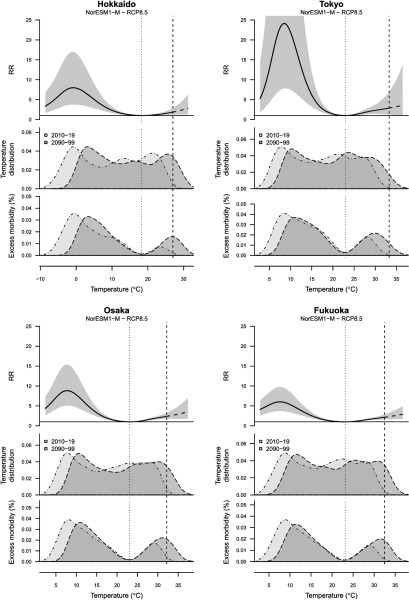 Figure 1 displays three graphs each for Hokkaido, Tokyo, Osaka, and Fukuoka. Hokkaido (NorESM1-M – RCP 8.5), Tokyo (NorESM1-M – RCP 8.5), Osaka (NorESM1-M – RCP 8.5), and Fukuoka (NorESM1-M – RCP 8.5) plot RR (ranging from 0 to 25 in intervals of 5) in the first graph; temperature distribution (ranging from 0.02 to 0.06 in intervals of 0.02) for 2010 to 2019 and 2090 to 2099 in the second graph; and excess morbidity percentage (ranging from 0.00 to 0.05 in intervals of 0.01) in the third graph (y-axis) across temperature (ranging from negative 10 to 35 degree Celsius in intervals of 5 or 10) (x-axis).