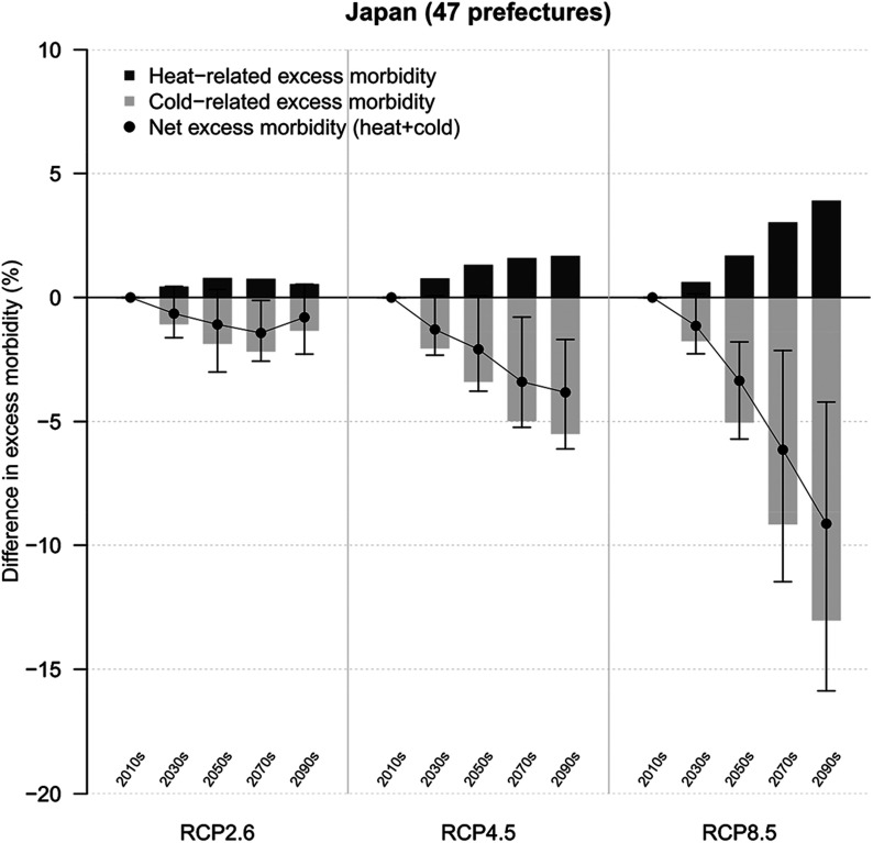 Figure 3 displays a graph titled Japan (47 prefectures), plotting difference in excess morbidity percentage (ranging from negative 20 to 10 in intervals of 5) (y-axis) across RCP2.6, RCP4.5, and RCP8.5 (with the series 2010s, 2030s, 2050s, 2070s, and 2090s each) (x-axis), representing heat-related excess morbidity, cold-related excess morbidity, and net excess morbidity (heat plus cold).