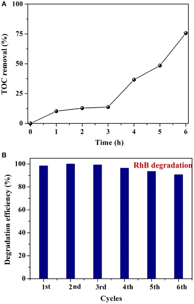 Figure 7