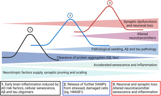 FIGURE 3