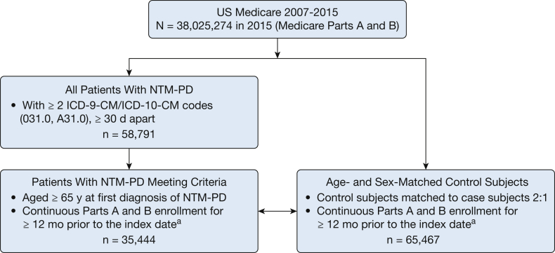 Figure 1