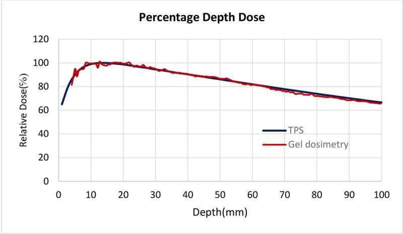 Figure3