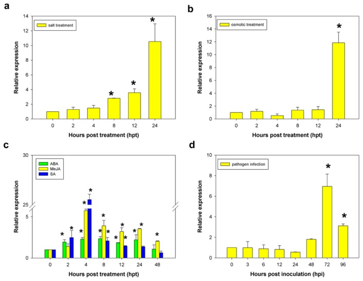 Figure 6.