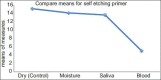 Graph 2