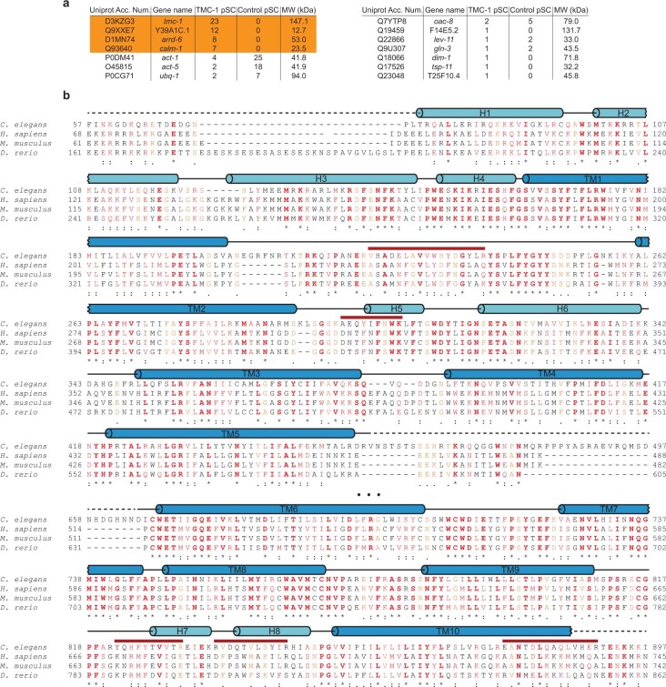 Extended Data Fig. 2