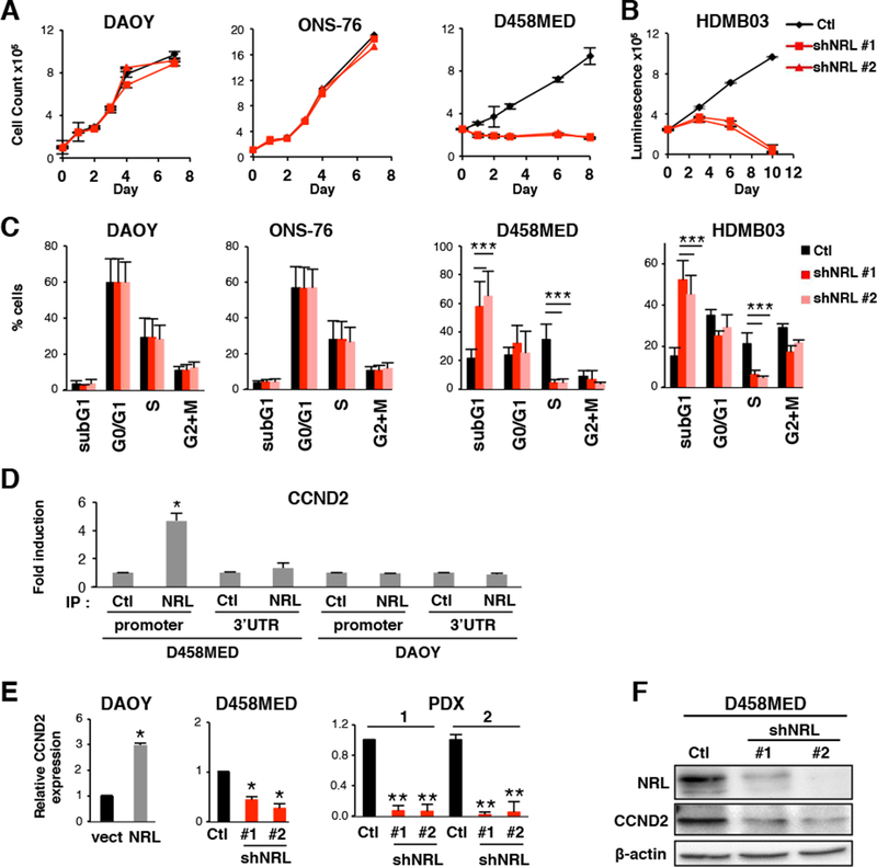 Figure 3: