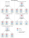 Figure 5: The different GAN (Generative Adversarial Network) configurations used on the server and client devices, for federated synthesis