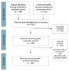 Figure 2: PRISMA flow diagram for the literature database and website search