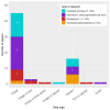 Figure 4: The type of data used by each paper, by the goal of the research