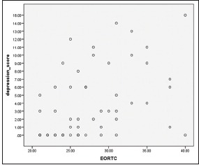 Graph 2