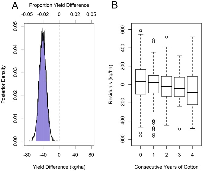 The posterior distribution of the change in yield for every additional year that cotton was grown consecutively in a field prior to the focal year (A).