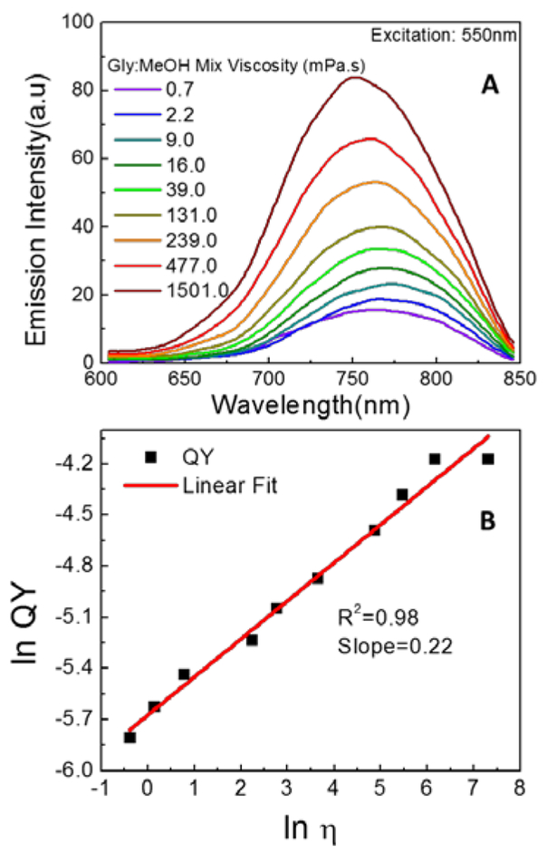 Figure 3: