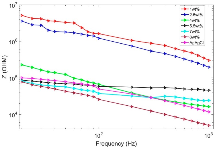 Figure 5