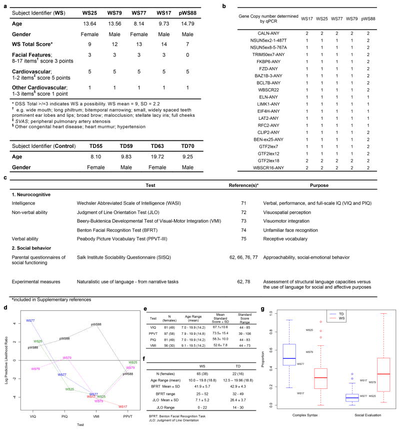 Extended Data Figure 1