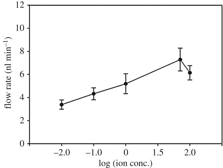 Figure 6.