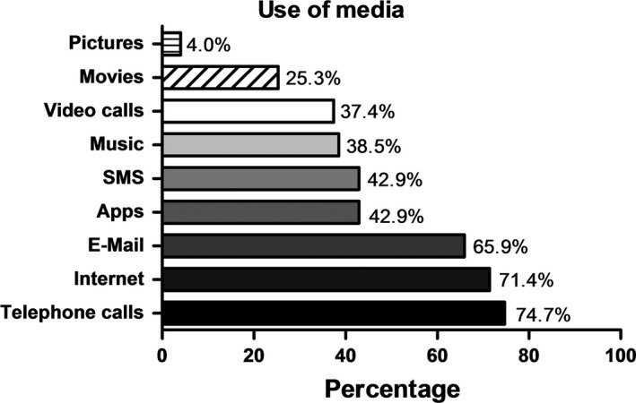 FIGURE 3