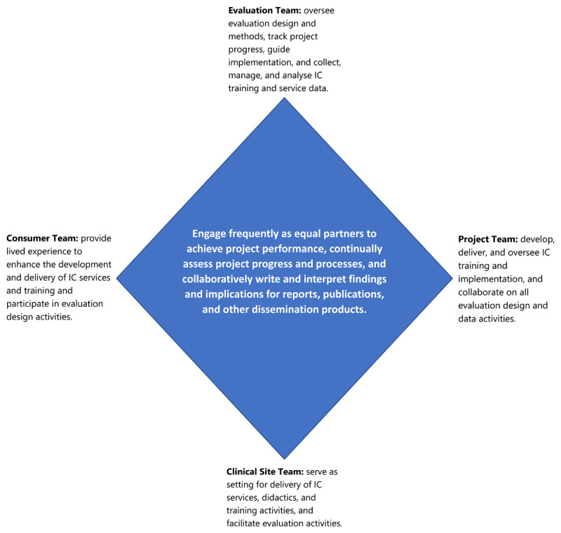 An infographic of The RICE Research Framework’s Engaging as Equal Partners Approach