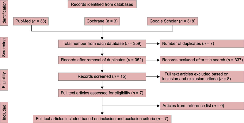 Flowchart 1