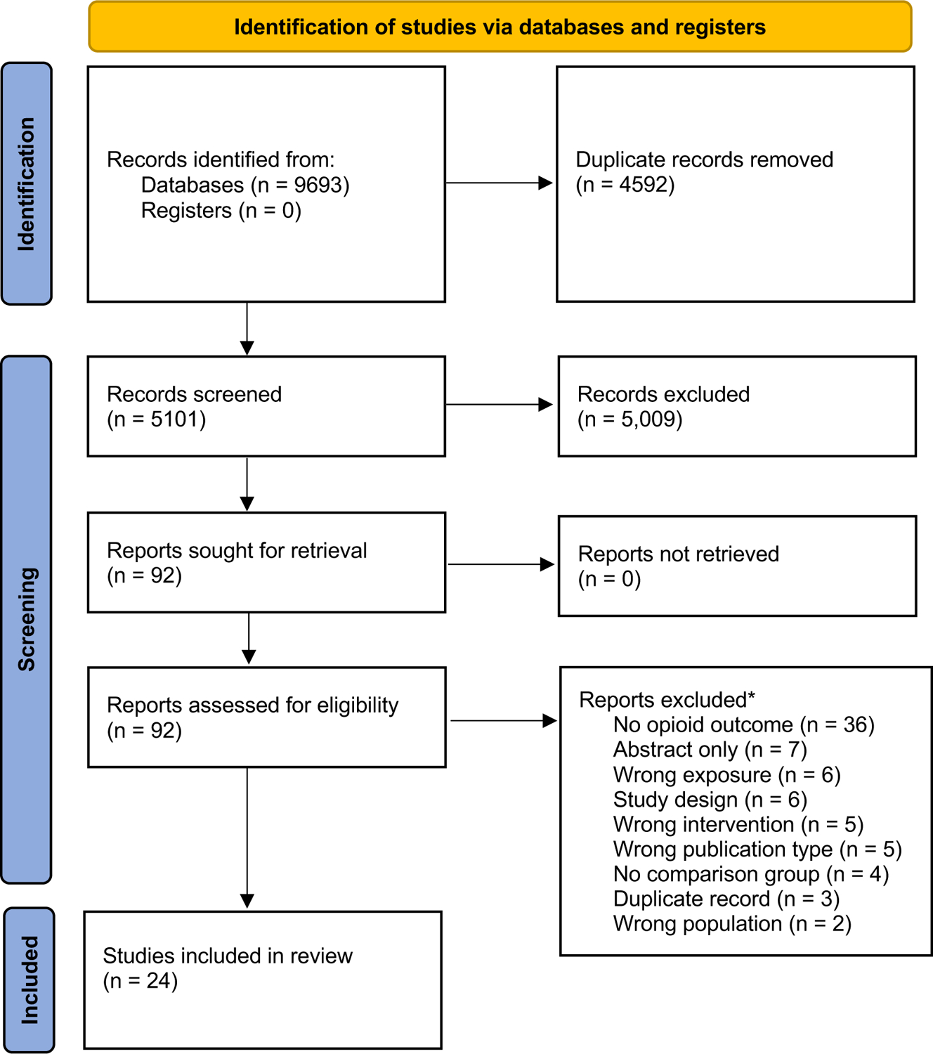 Interventions to reduce inpatient and discharge opioid prescribing for postpartum patients: a systematic review