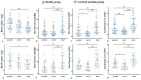 Scatter plots comparing blood volume, max pressure, max energy loss, and average energy loss among healthy (blue) and cerebral ischemia (green) groups across proximal, curved, and distal regions. Significant differences are marked with asterisks.